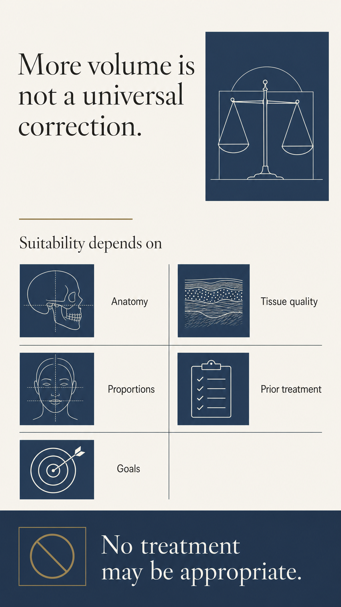 A spacious infographic listing anatomy, tissue quality, proportions, prior treatment and goals, alongside the statement that no treatment may be appropriate.