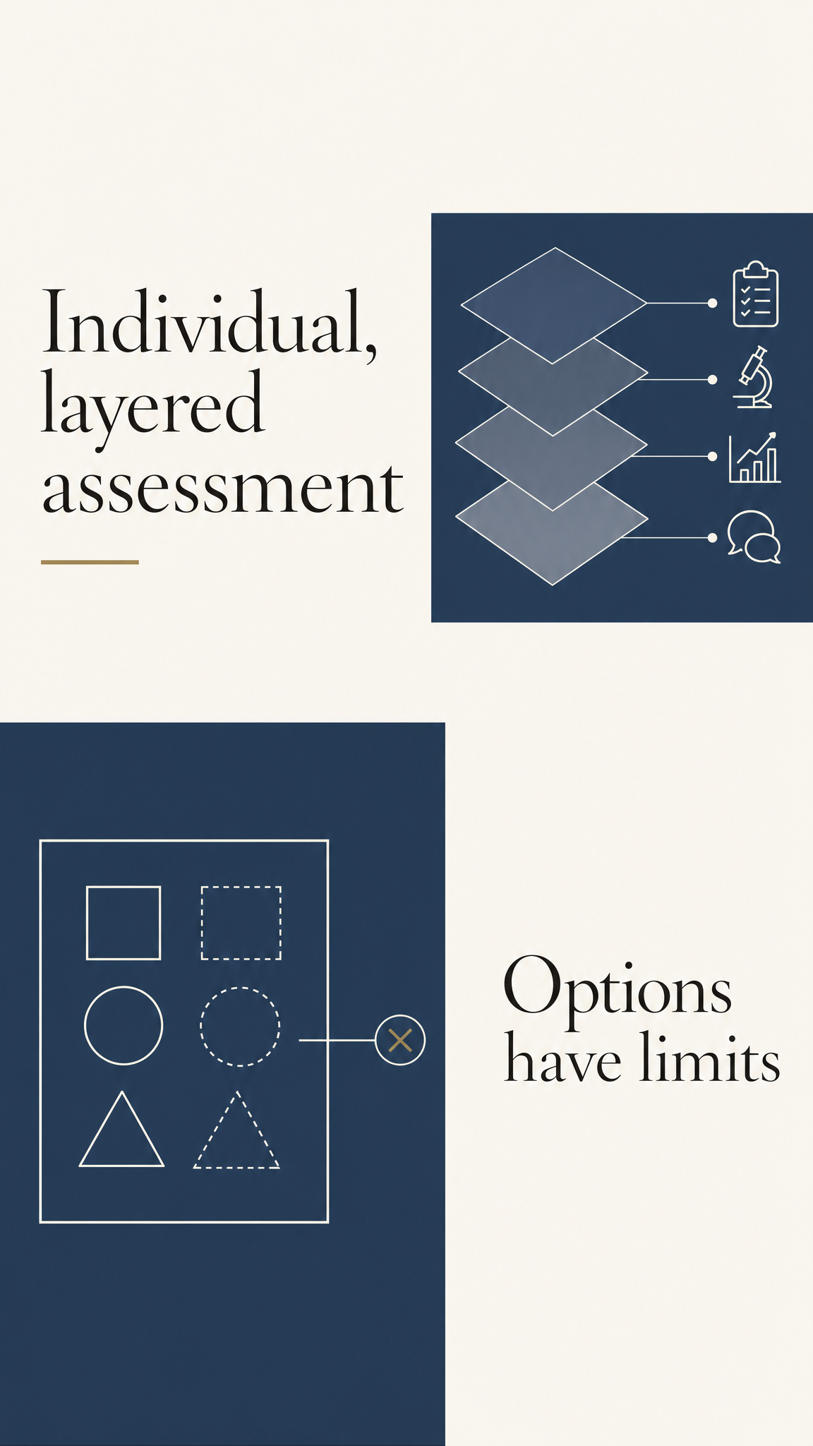 Patient-free recap graphic linking individual anatomy, layered facial change, options with limits and assessment-led decision-making.