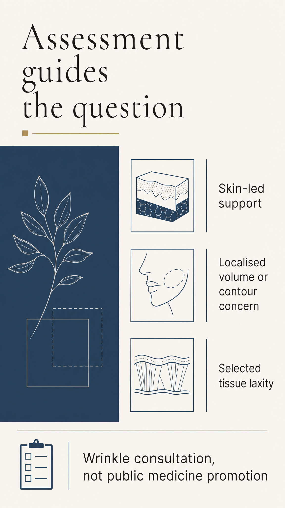 Patient-free conceptual diagram with four spaced panels labelled skin-led support, localised volume or contour concern, selected tissue laxity and wrinkle consultation.
