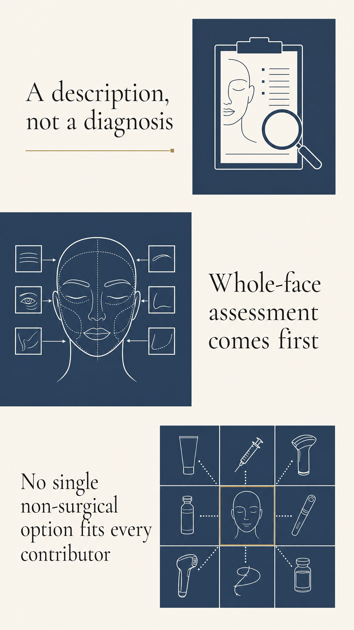 Patient-free recap aid showing a lower-face concern, whole-face assessment, realistic limits and the possibility that no procedure may be appropriate.